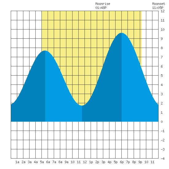 Miner Island tide chart for Thursday, August 4, 2022