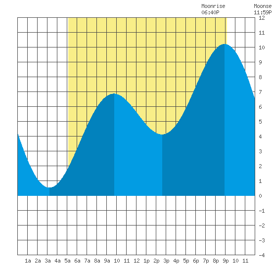 Miner Island tide chart for Sunday, August 7, 2022