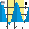Miner Island tide chart for Saturday, September 10, 2022
