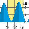 Miner Island tide chart for Tuesday, September 13, 2022