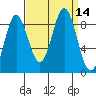 Miner Island tide chart for Wednesday, September 14, 2022