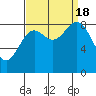Miner Island tide chart for Sunday, September 18, 2022