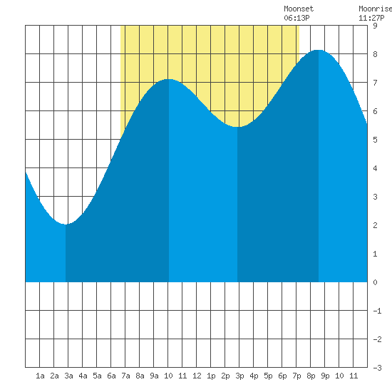 Miner Island tide chart for Monday, September 19, 2022