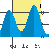 Miner Island tide chart for Thursday, September 1, 2022