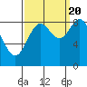 Miner Island tide chart for Tuesday, September 20, 2022