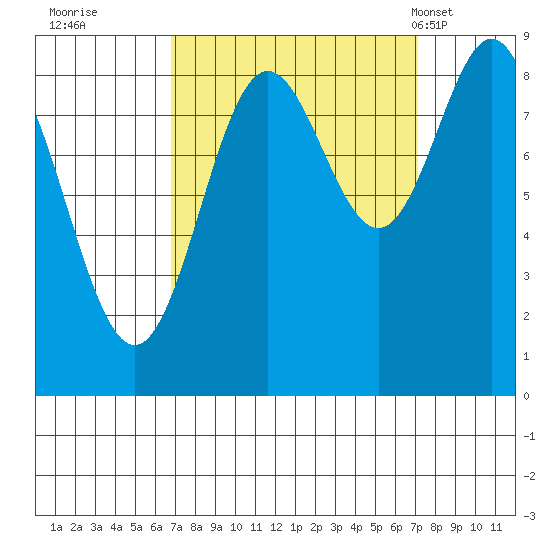 Miner Island tide chart for Wednesday, September 21, 2022