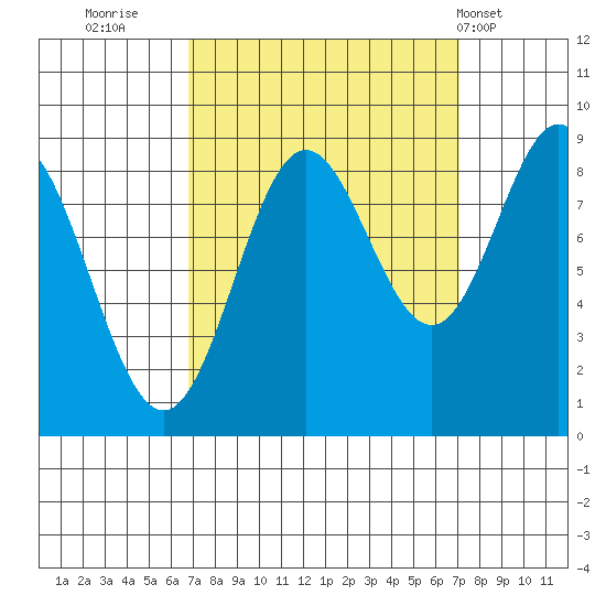Miner Island tide chart for Thursday, September 22, 2022