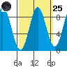 Miner Island tide chart for Sunday, September 25, 2022