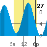 Miner Island tide chart for Tuesday, September 27, 2022