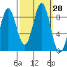 Miner Island tide chart for Wednesday, September 28, 2022
