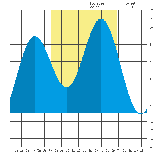 Miner Island tide chart for Friday, September 30, 2022