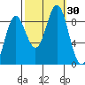 Miner Island tide chart for Friday, September 30, 2022