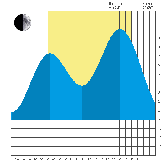 Miner Island tide chart for Saturday, September 3, 2022