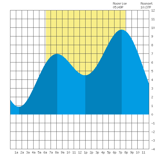 Miner Island tide chart for Sunday, September 4, 2022