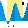 Miner Island tide chart for Friday, September 9, 2022
