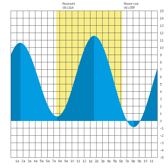 Miner Island tide chart for Monday, October 10, 2022
