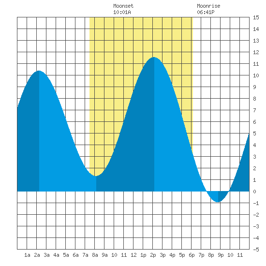 Miner Island tide chart for Tuesday, October 11, 2022