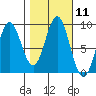 Miner Island tide chart for Tuesday, October 11, 2022