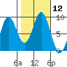 Miner Island tide chart for Wednesday, October 12, 2022