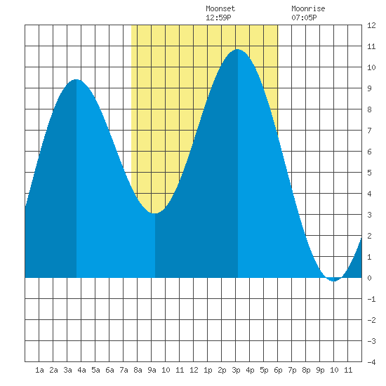 Miner Island tide chart for Thursday, October 13, 2022