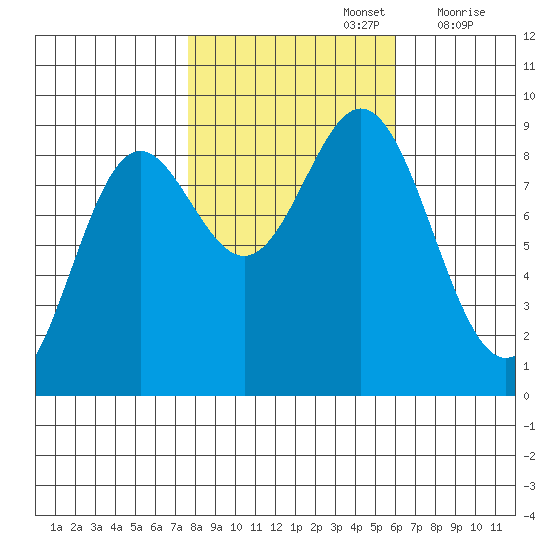 Miner Island tide chart for Saturday, October 15, 2022
