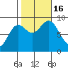 Miner Island tide chart for Sunday, October 16, 2022