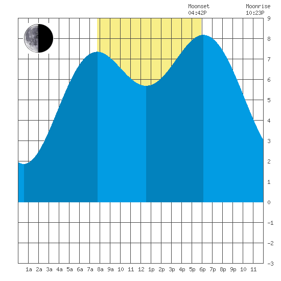 Miner Island tide chart for Monday, October 17, 2022