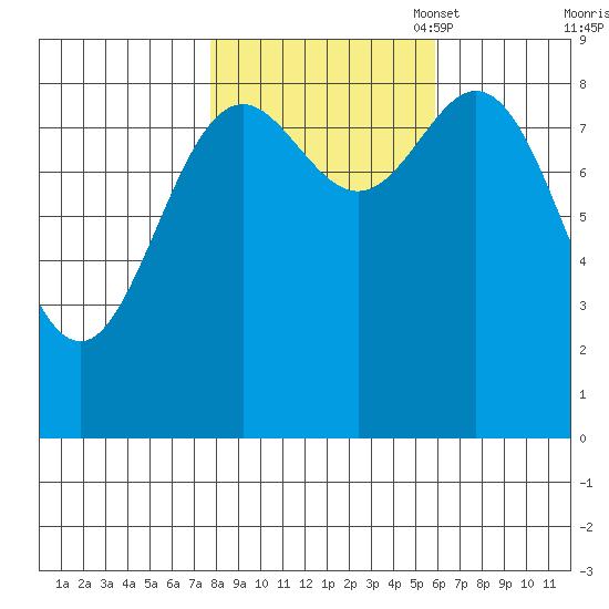 Miner Island tide chart for Tuesday, October 18, 2022