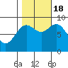 Miner Island tide chart for Tuesday, October 18, 2022