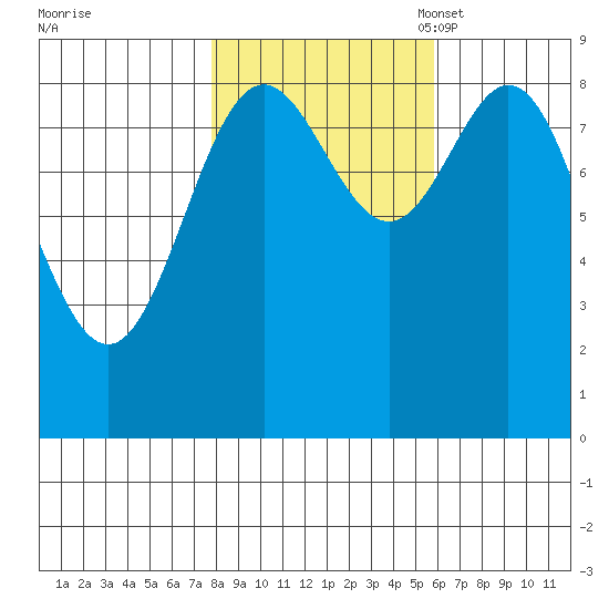 Miner Island tide chart for Wednesday, October 19, 2022