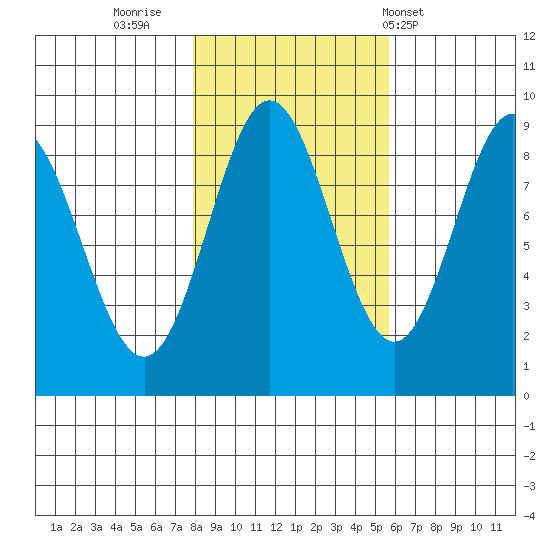 Miner Island tide chart for Saturday, October 22, 2022