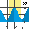 Miner Island tide chart for Saturday, October 22, 2022