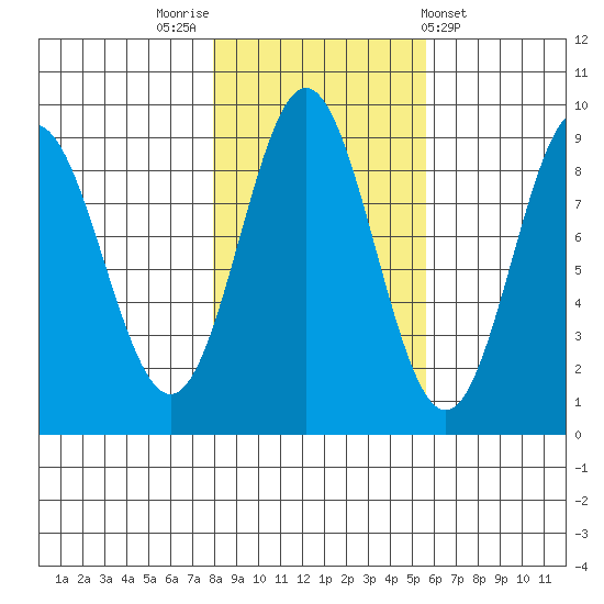 Miner Island tide chart for Sunday, October 23, 2022