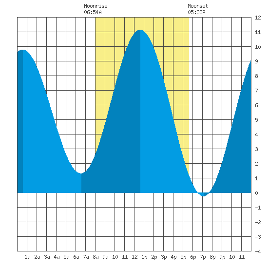 Miner Island tide chart for Monday, October 24, 2022