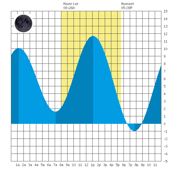 Miner Island tide chart for Tuesday, October 25, 2022