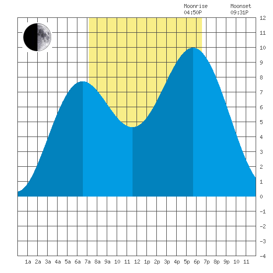 Miner Island tide chart for Sunday, October 2, 2022