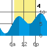 Miner Island tide chart for Tuesday, October 4, 2022