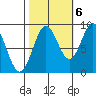 Miner Island tide chart for Thursday, October 6, 2022