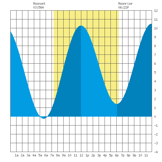 Miner Island tide chart for Friday, October 7, 2022