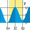 Miner Island tide chart for Friday, October 7, 2022