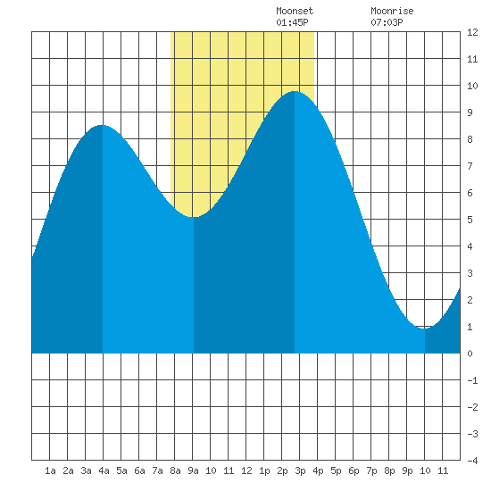 Miner Island tide chart for Sunday, November 13, 2022