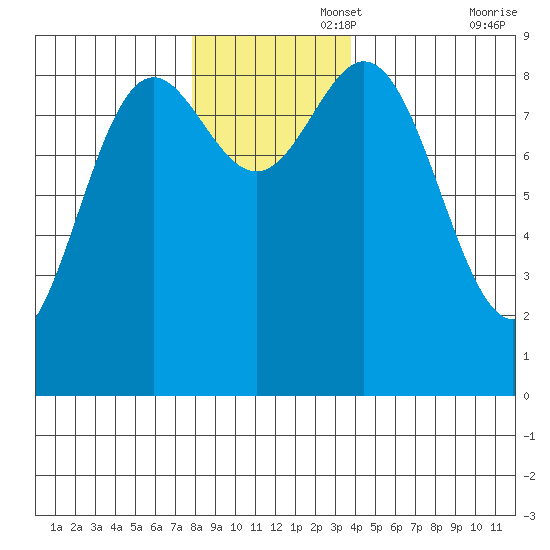 Miner Island tide chart for Tuesday, November 15, 2022