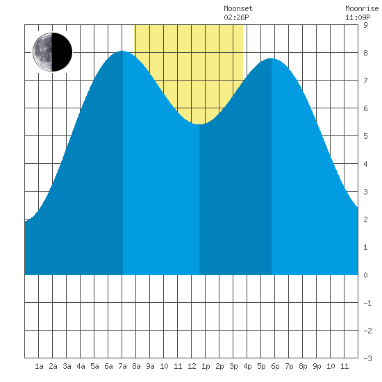 Miner Island tide chart for Wednesday, November 16, 2022