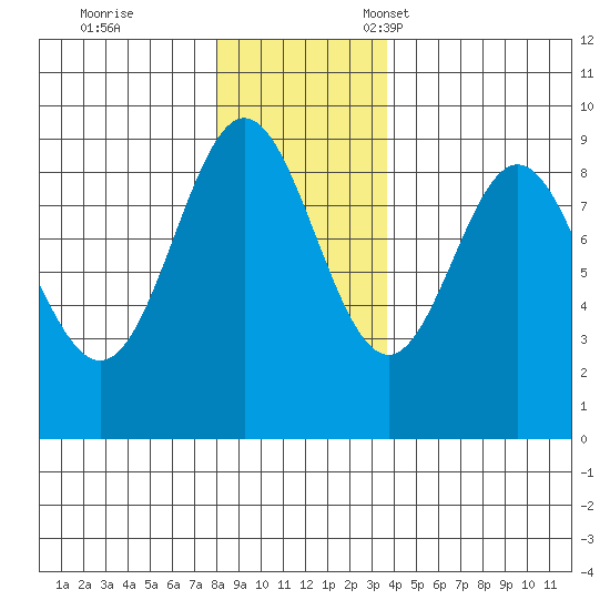 Miner Island tide chart for Saturday, November 19, 2022