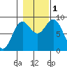 Miner Island tide chart for Tuesday, November 1, 2022