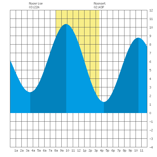 Miner Island tide chart for Sunday, November 20, 2022