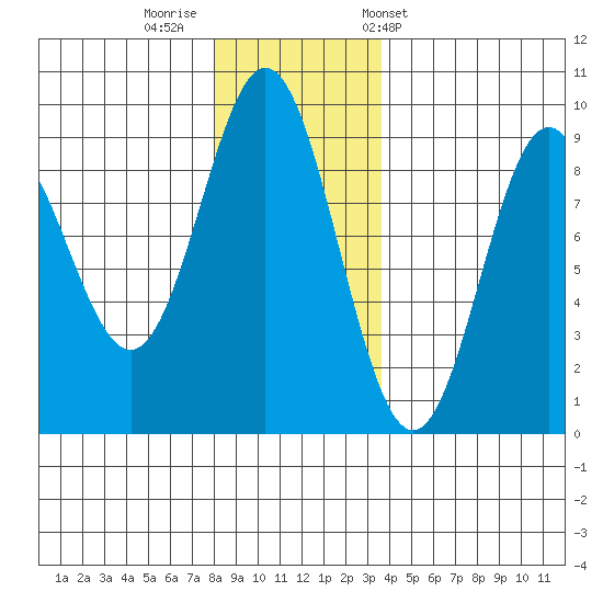 Miner Island tide chart for Monday, November 21, 2022