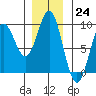 Miner Island tide chart for Thursday, November 24, 2022