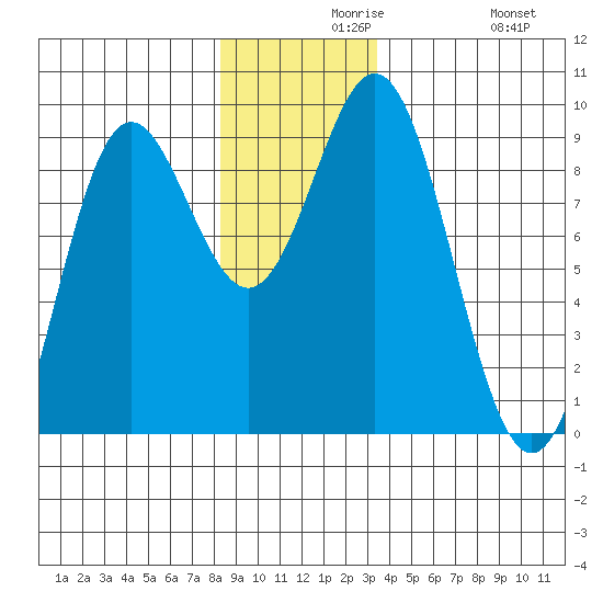 Miner Island tide chart for Monday, November 28, 2022