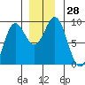 Miner Island tide chart for Monday, November 28, 2022